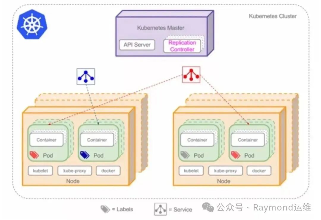 Kubernetes Pod与容器关系架构图