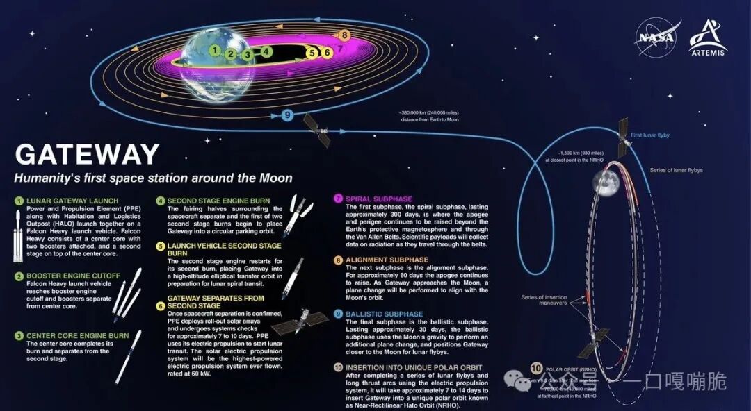 月球门户（Gateway）任务部署流程图