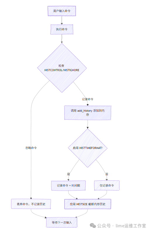 Linux history命令执行与记录流程图