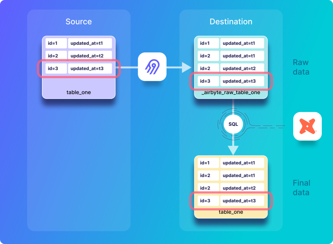 Airbyte数据同步流程示意图
