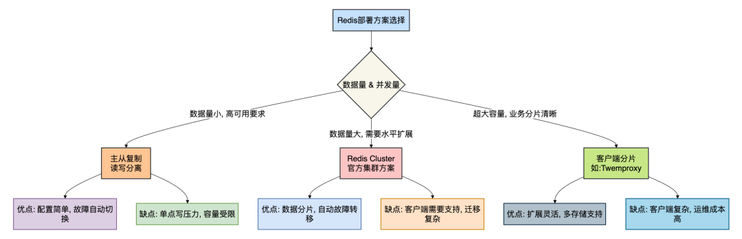 Redis集群模式对比图
