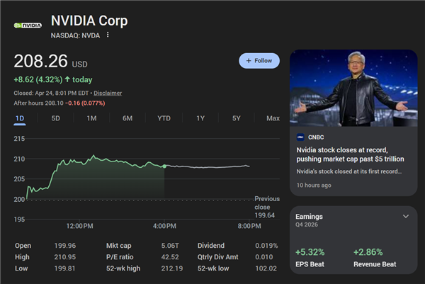 NVIDIA股价重回200美元以上，市值突破5万亿美元