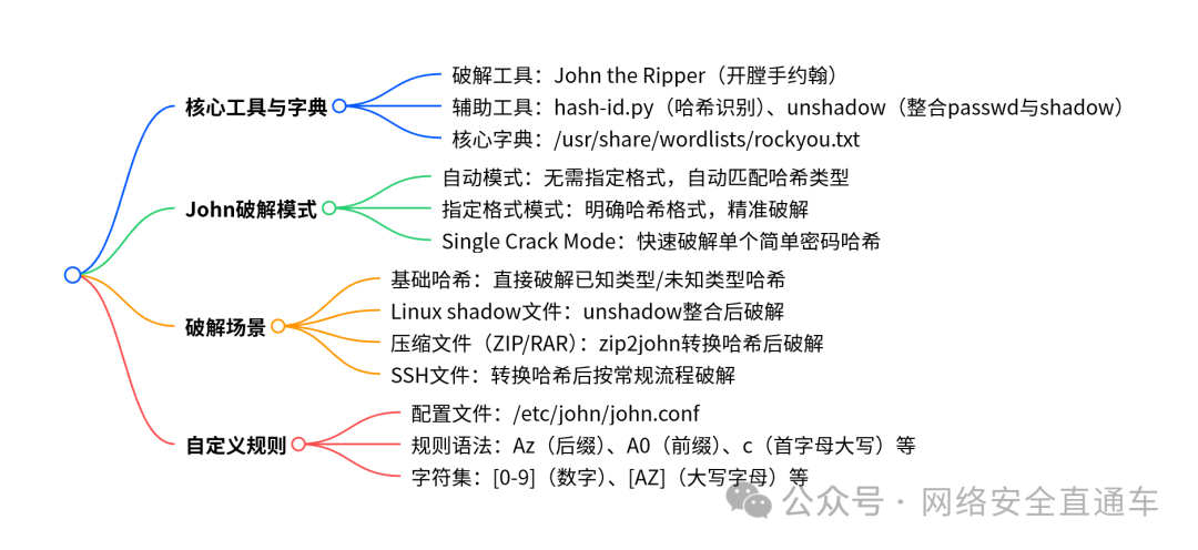 John the Ripper核心功能思维导图