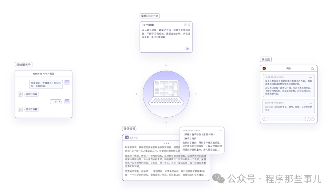 reminds AI卡片笔记多端工作流程示意图