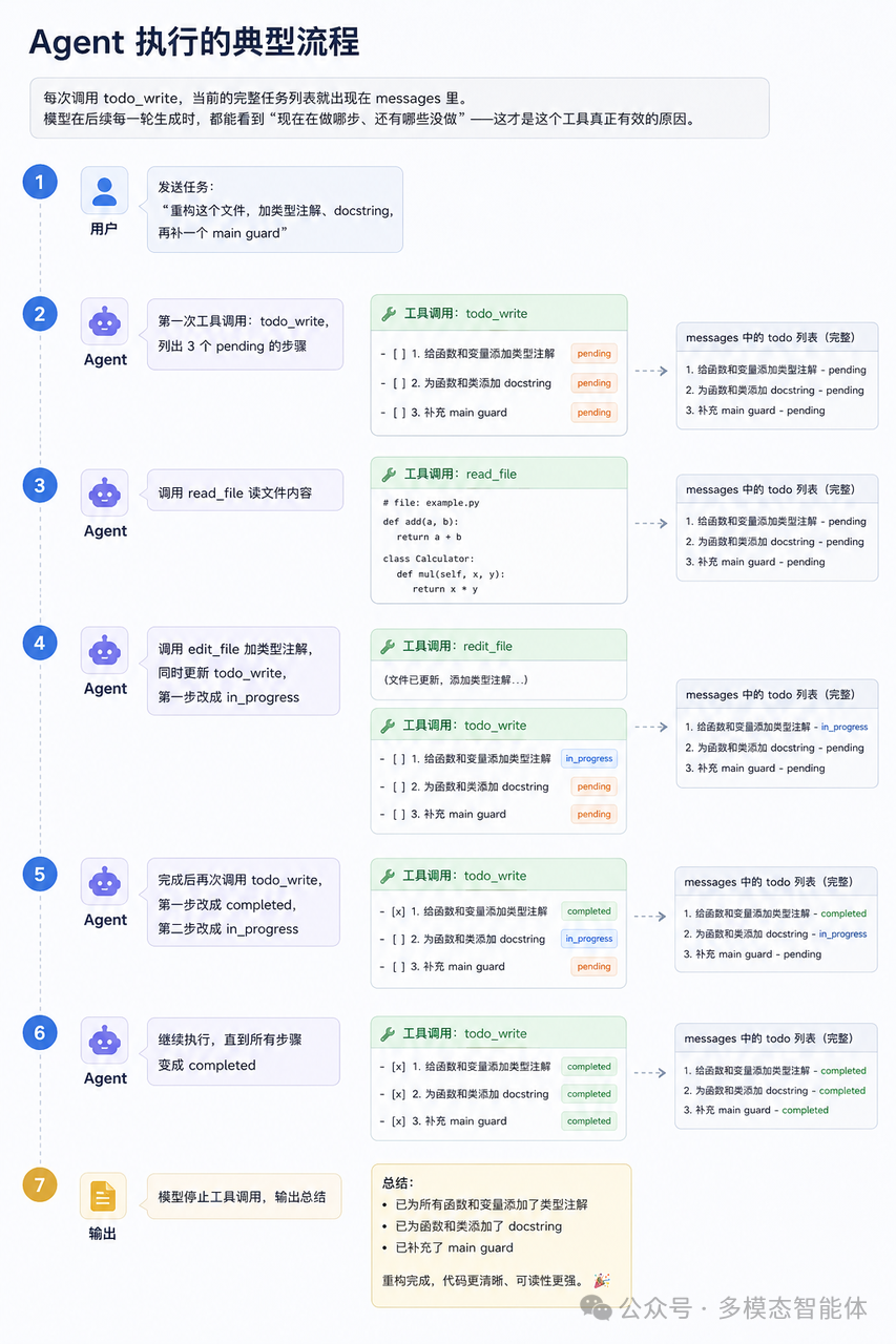 Agent 执行典型流程：利用 todo_write 追踪多步任务状态