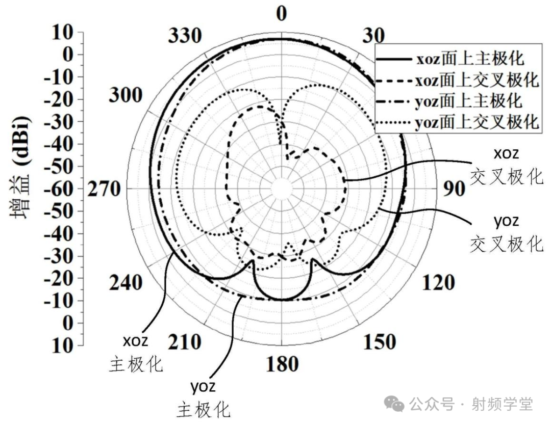 38GHz辐射方向图