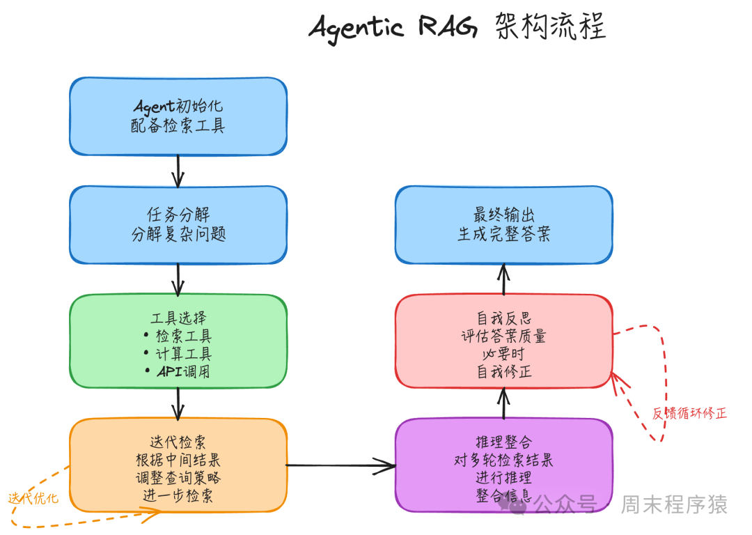 Agentic RAG架构流程图
