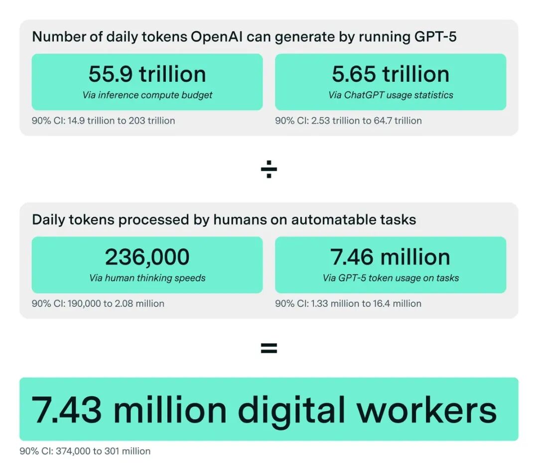 GPT-5 token 生成量与人类处理能力的对比图