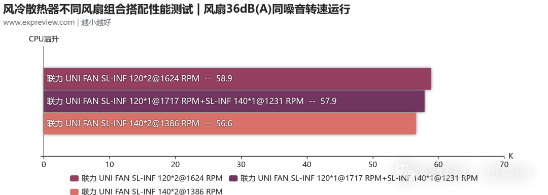 风冷散热器不同风扇组合噪音对比(同噪音)
