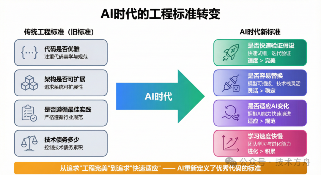 AI时代的工程标准转变