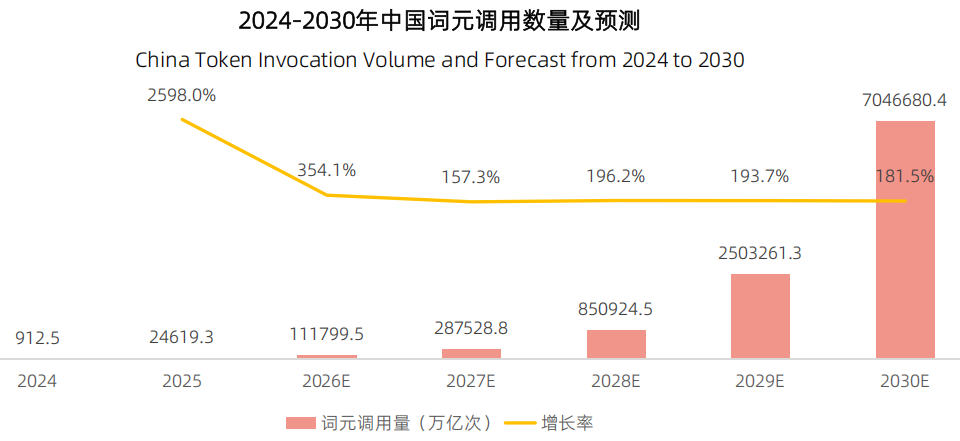 2024-2030年中国词元调用数量及预测