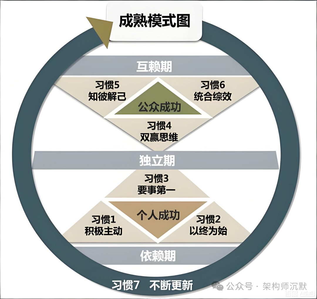 个人成长成熟模式图
