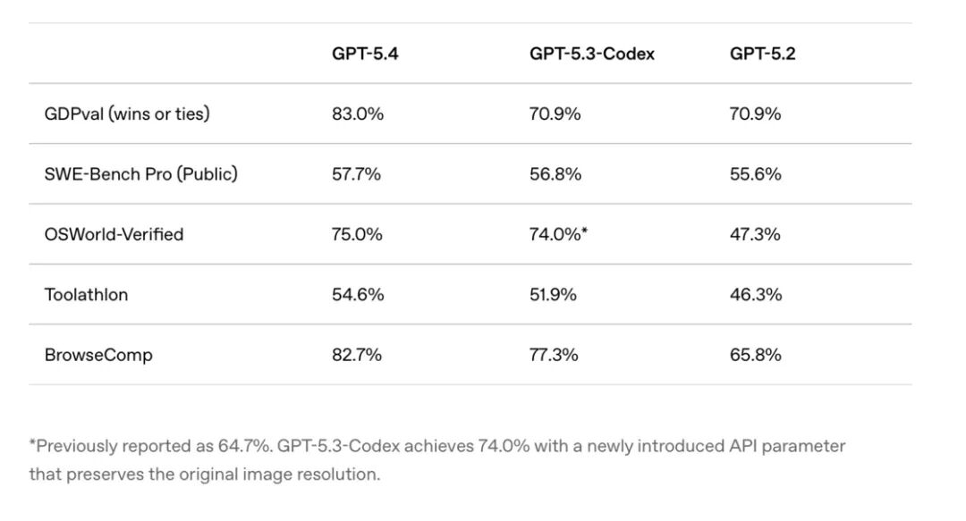 GPT-5.4与其他版本模型性能对比表格