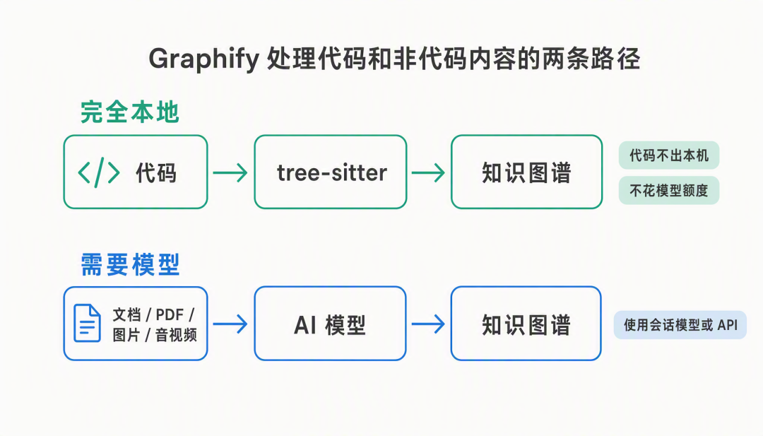 Graphify 处理代码与非代码内容的两条路径:代码走 tree-sitter 完全本地,文档 PDF 图片音视频走 AI 模型