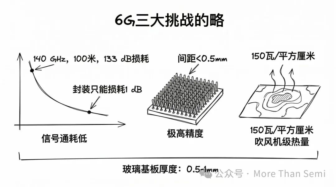 6G技术面临的信号损耗、精度与散热三大核心挑战
