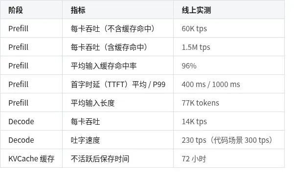 表 1：DeepSeek V4.1 Flash 线上系统的实测数据