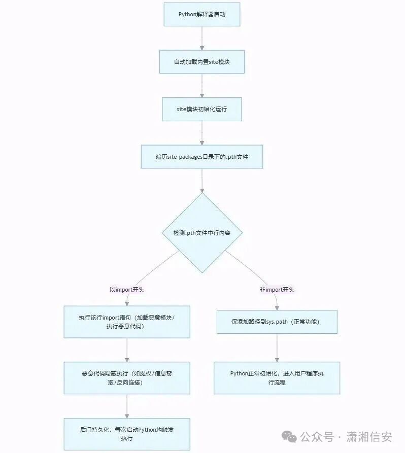 Python解释器启动与.pth文件检测流程