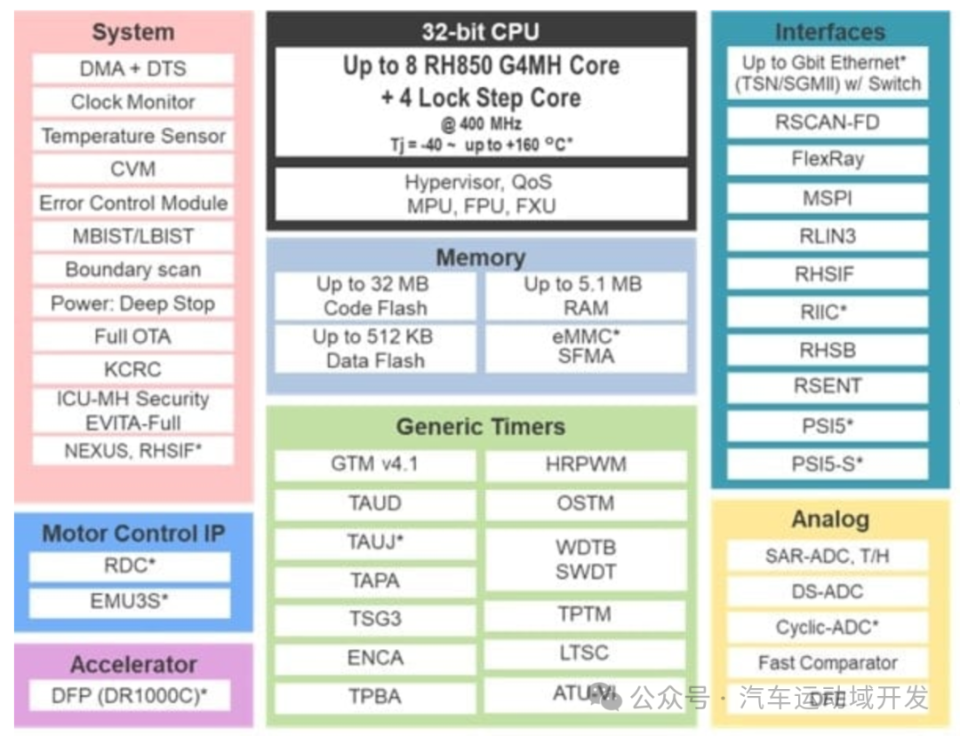 RH850 U2B系列增强版嵌入式系统架构图表