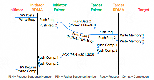 Falcon可靠硬件传输解析：对比CIPU eRDMA多路径 - 图片 - 11