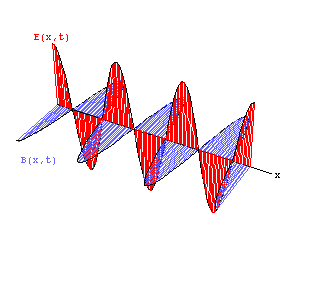 电磁波的电场与磁场传播示意图