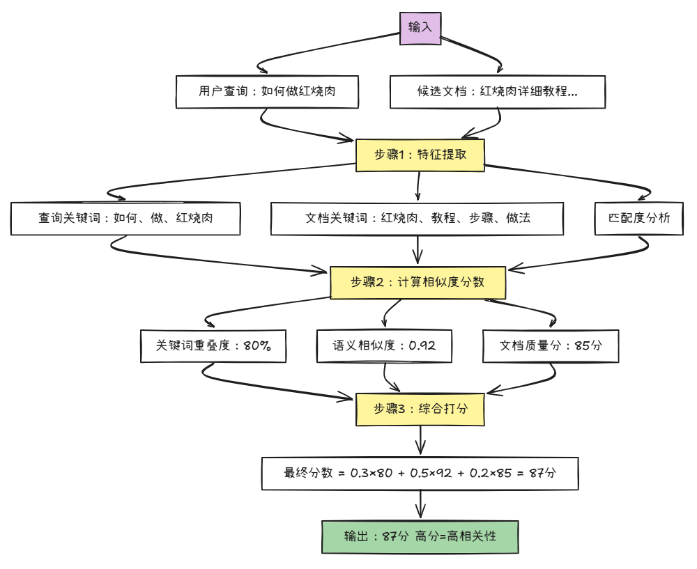 Scoring流程示意图