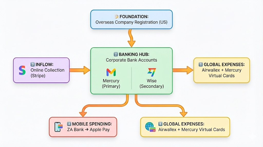 企业资金管理架构流程图