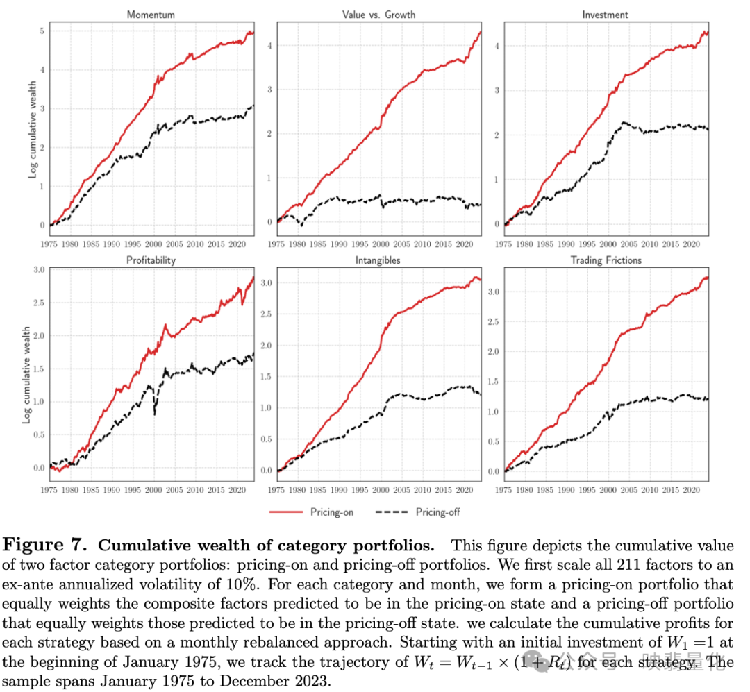 六大类因子组合（动量、价值、投资等）定价开启与关闭状态下的累计财富对比