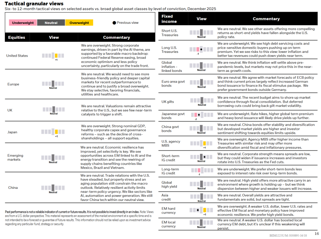 贝莱德2025年12月战术资产观点细目表