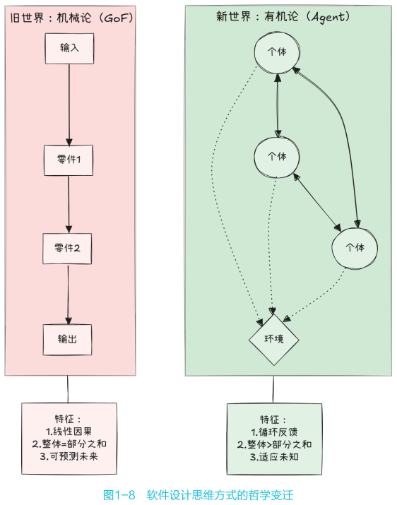 软件设计思维方式的哲学变迁：从机械论到有机论