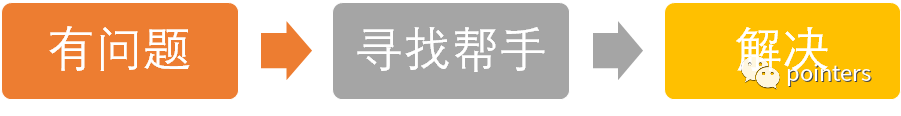初做者能力流程图：有问题，寻找帮手，解决