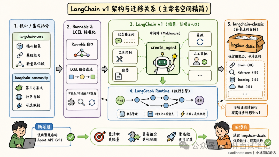 LangChain v1架构与迁移关系流程图