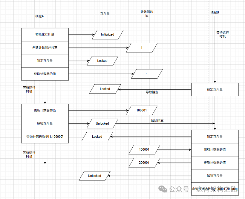 互斥量与计数器协作流程图