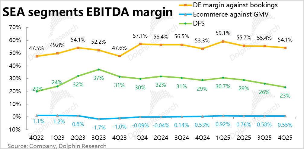 SEA各业务板块EBITDA利润率趋势