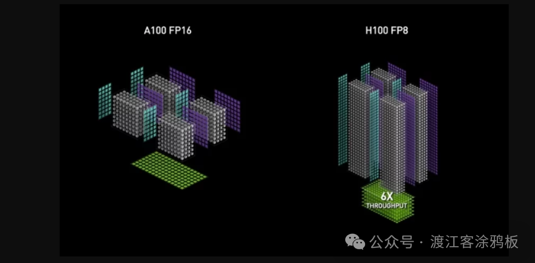H100与A100 Tensor Core性能对比