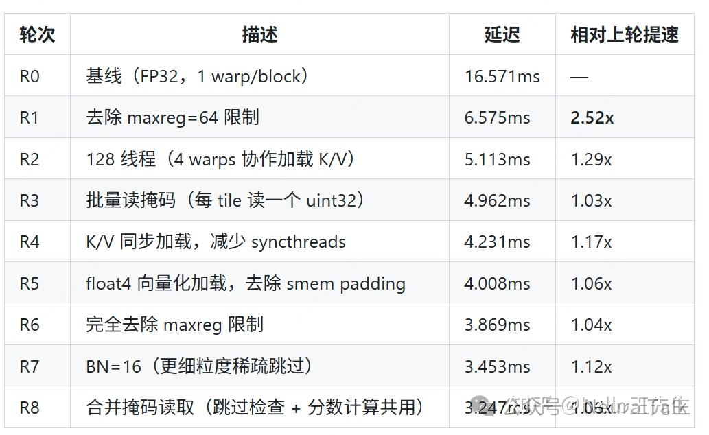 R0到R8阶段的优化措施与性能提升表格