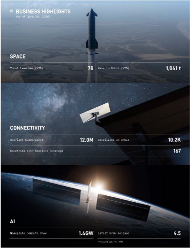 SpaceX业务数据概览