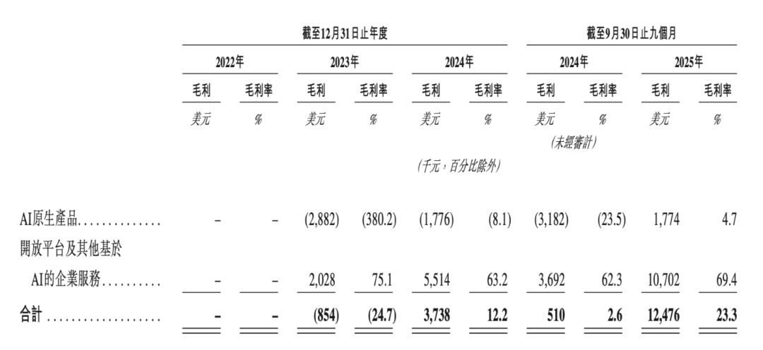MiniMax各项业务毛利率对比表格