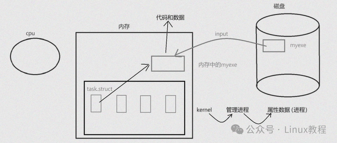 进程管理机制示意图