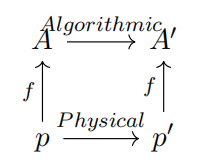 实现映射的交换图：映射f将物理演变p→p'解释为抽象逻辑演变A→A'