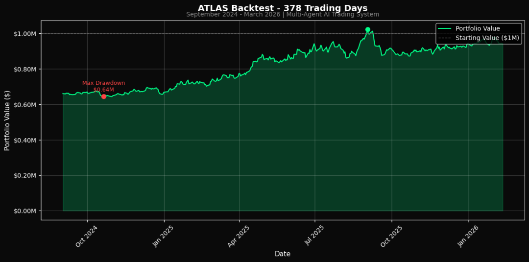 ATLAS 多智能体交易系统回测结果
