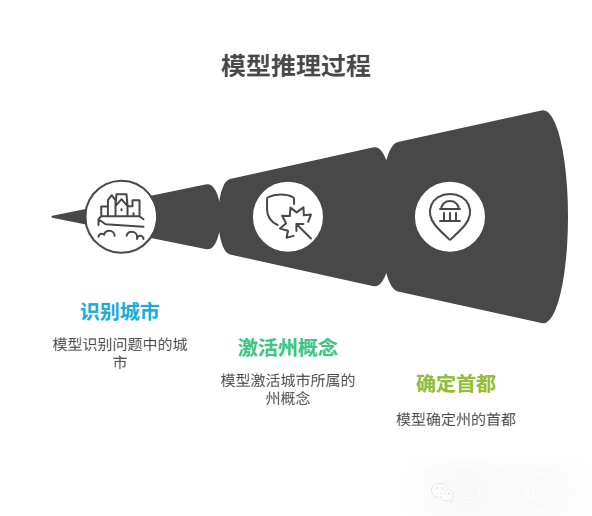 模型推理过程示意图：识别城市、激活州概念、确定首都