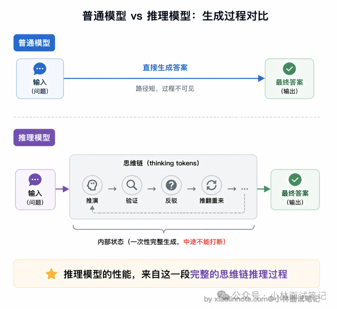 普通模型vs推理模型生成过程对比