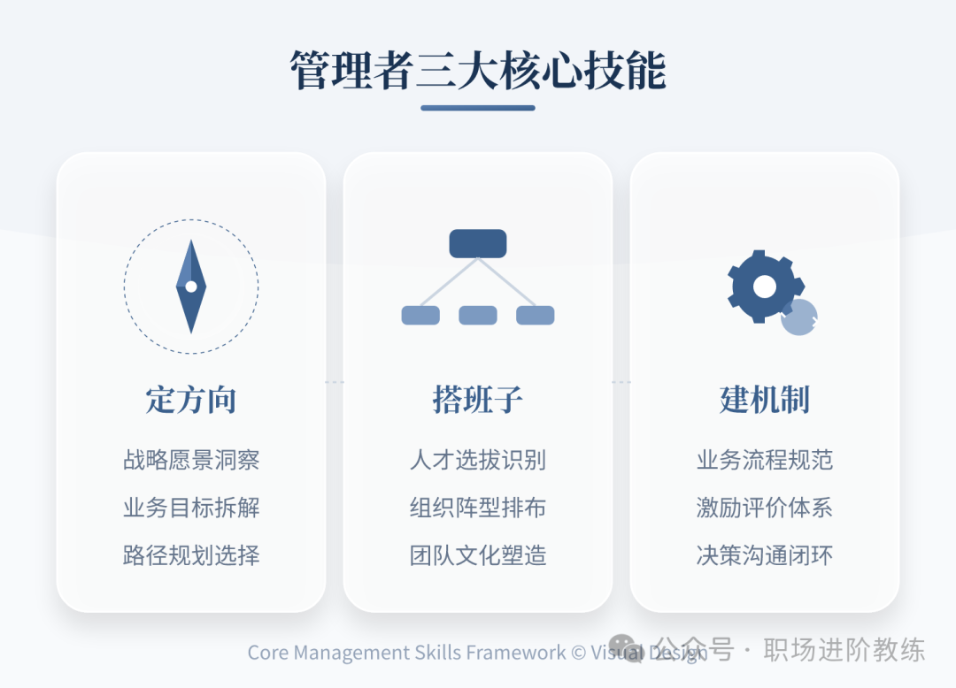 管理者三大核心技能框架图