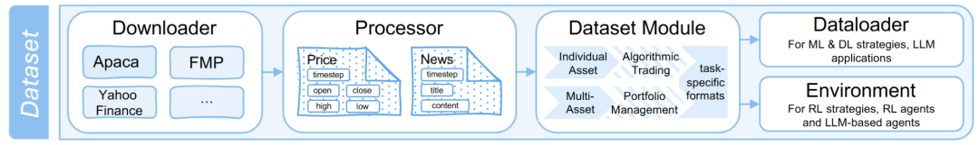 FinWorld数据处理流程