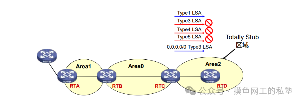 Totally Stub区域拒绝3、4、5类LSA示意图