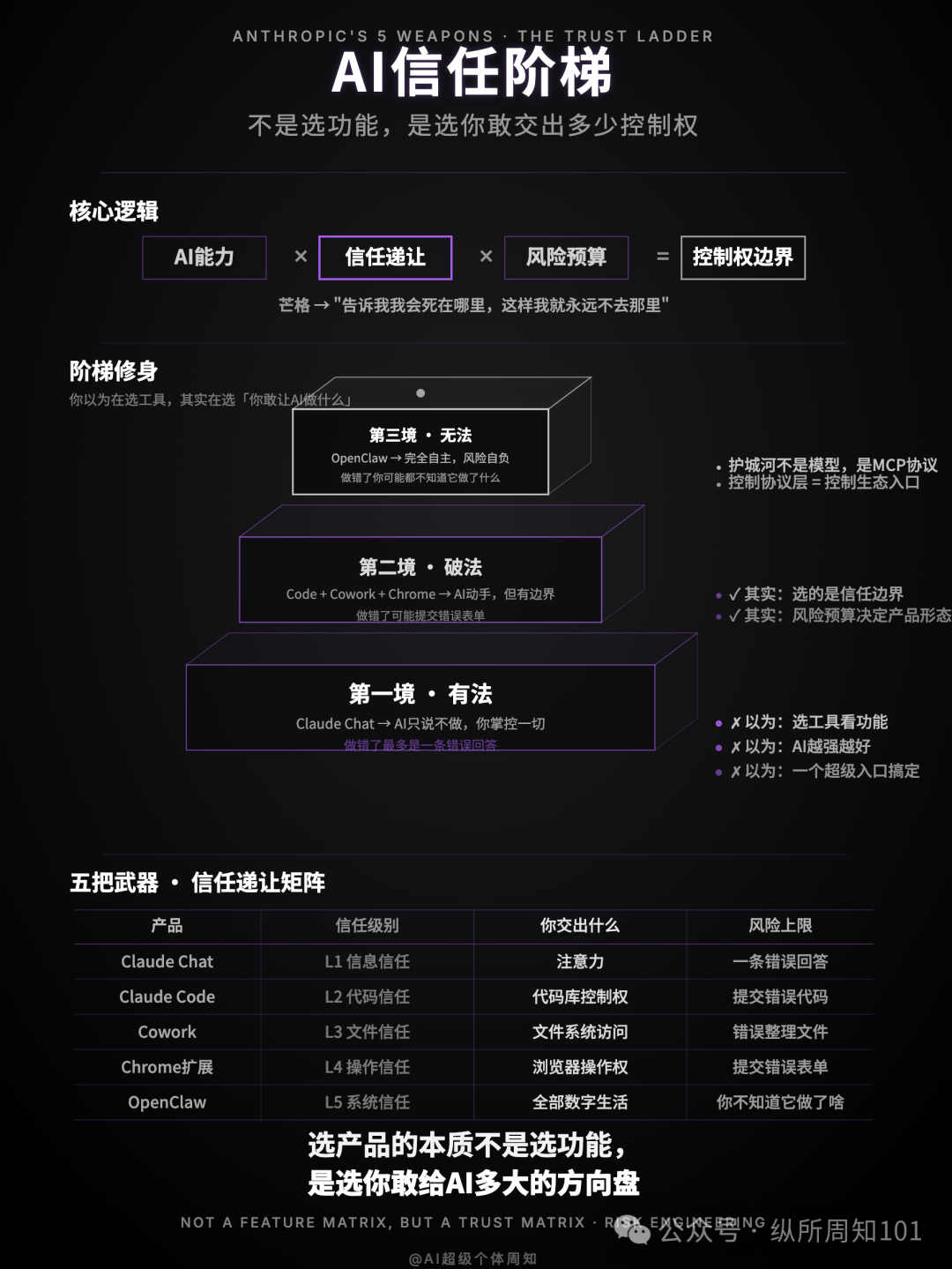 Anthropic AI信任阶梯图表：核心逻辑与五款产品的风险递让关系