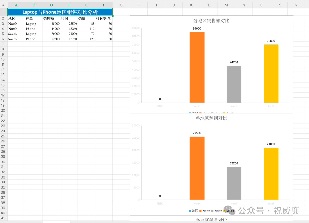 最终生成的带标题和图表的数据分析报告