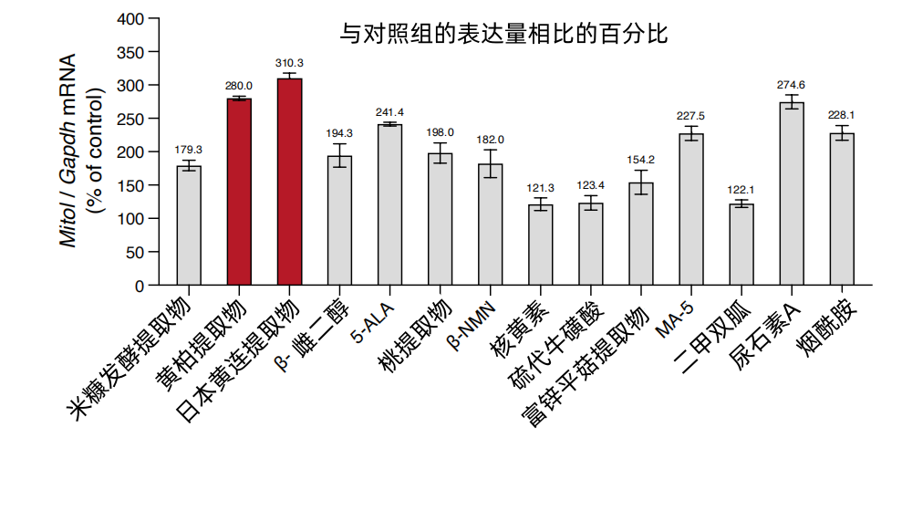 黄连与黄柏提取物显著提升MITOL基因表达