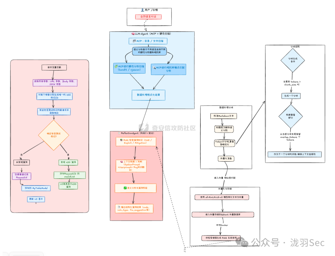 Multi-Agent漏洞挖掘框架核心架构流程图