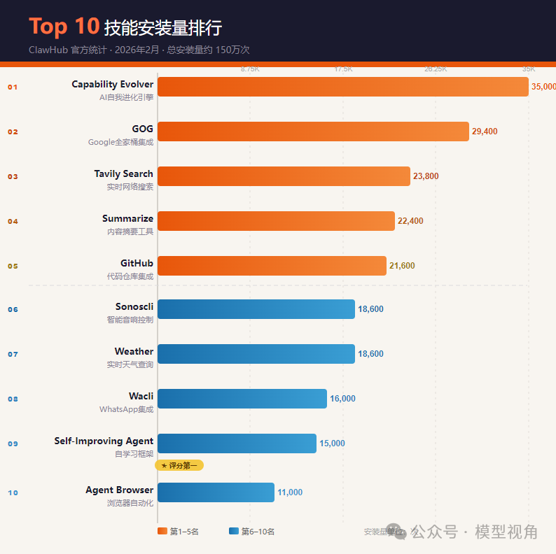 2026年2月ClawHub技能安装量排名